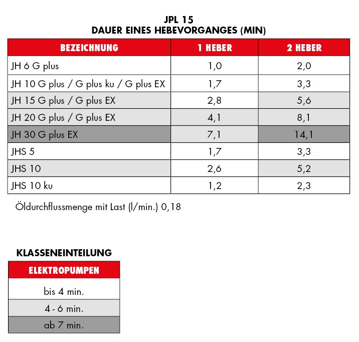JPL 15 - Lufthydraulische Pumpe
