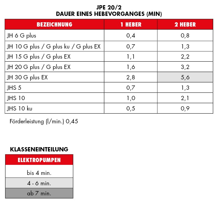 JPE 20/2 - Elektropumpe  JPE 20/2 - Elektropumpe