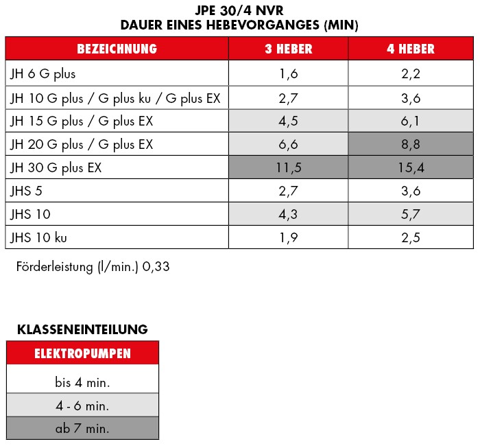 JPE 30/4 NVR - Elektropumpe JPE 30/4 NVR - Elektropumpe