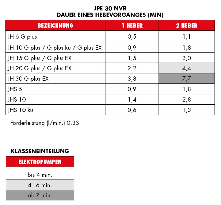 JPE 30 NVR - Elektropumpe JPE 30 NVR - Elektropumpe